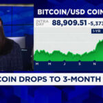 Bitcoin drops to 3-month low, falls under $90K