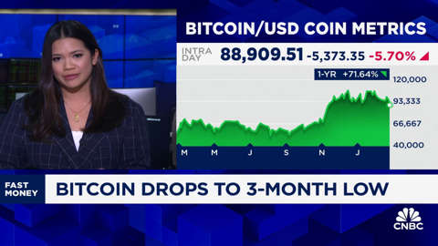 Bitcoin drops to 3-month low, falls under $90K