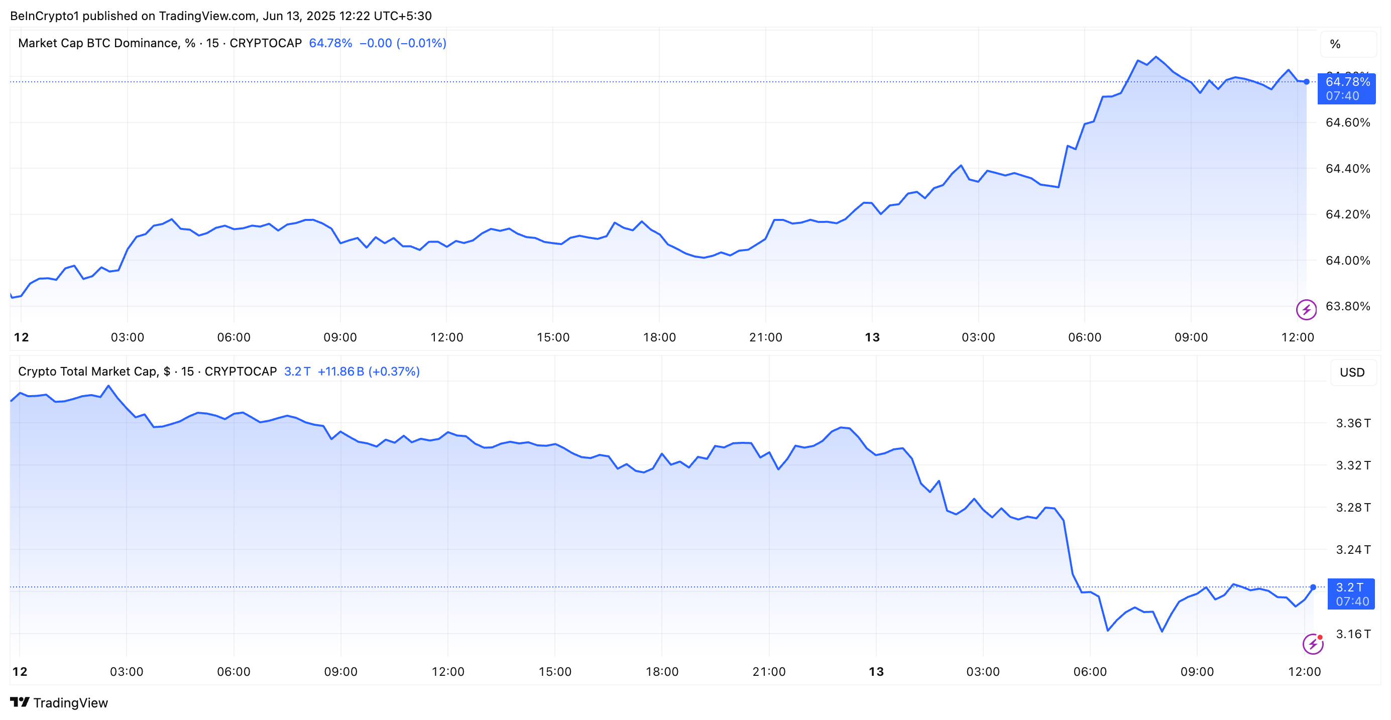 Crypto Market Cap vs. Bitcoin Dominance